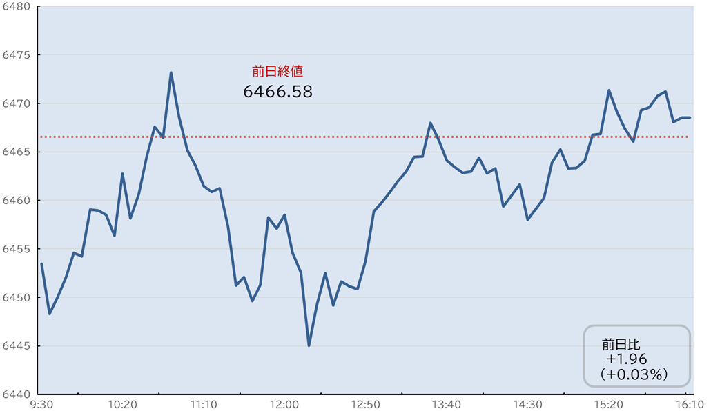 S&P500日中足チャート