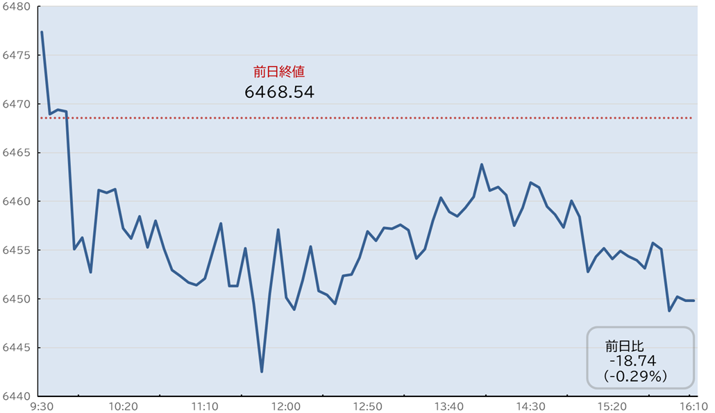 S&P500日中足チャート