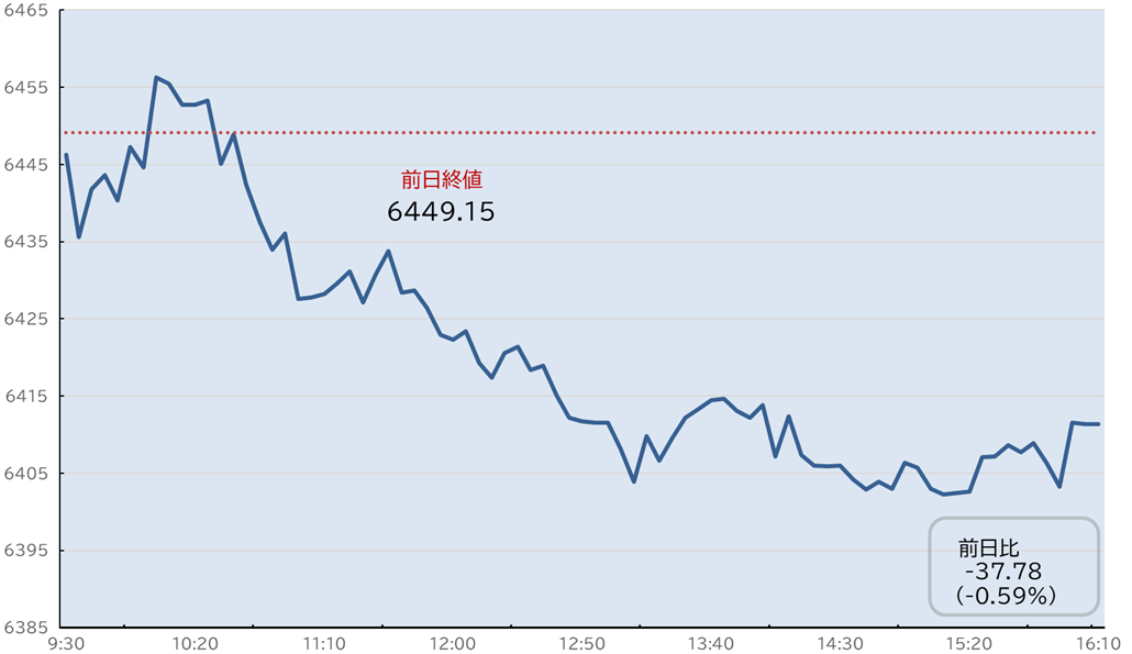 S&P500日中足チャート