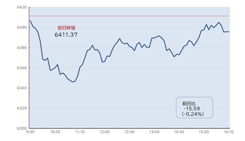 S&P500日中足チャート