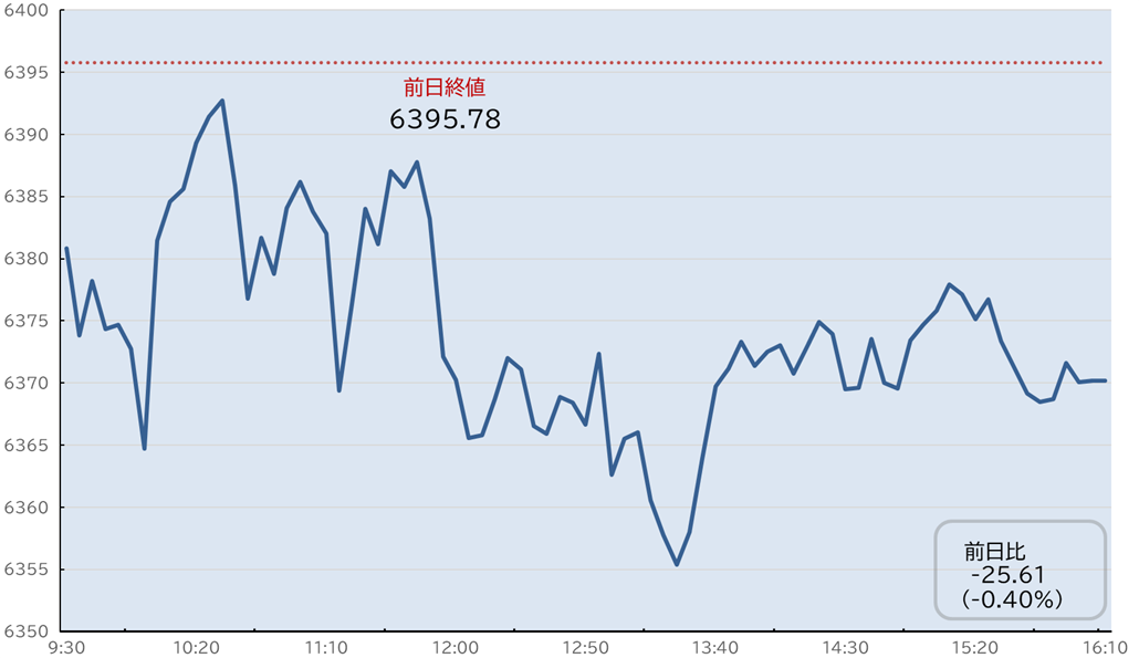 S&P500日中足チャート