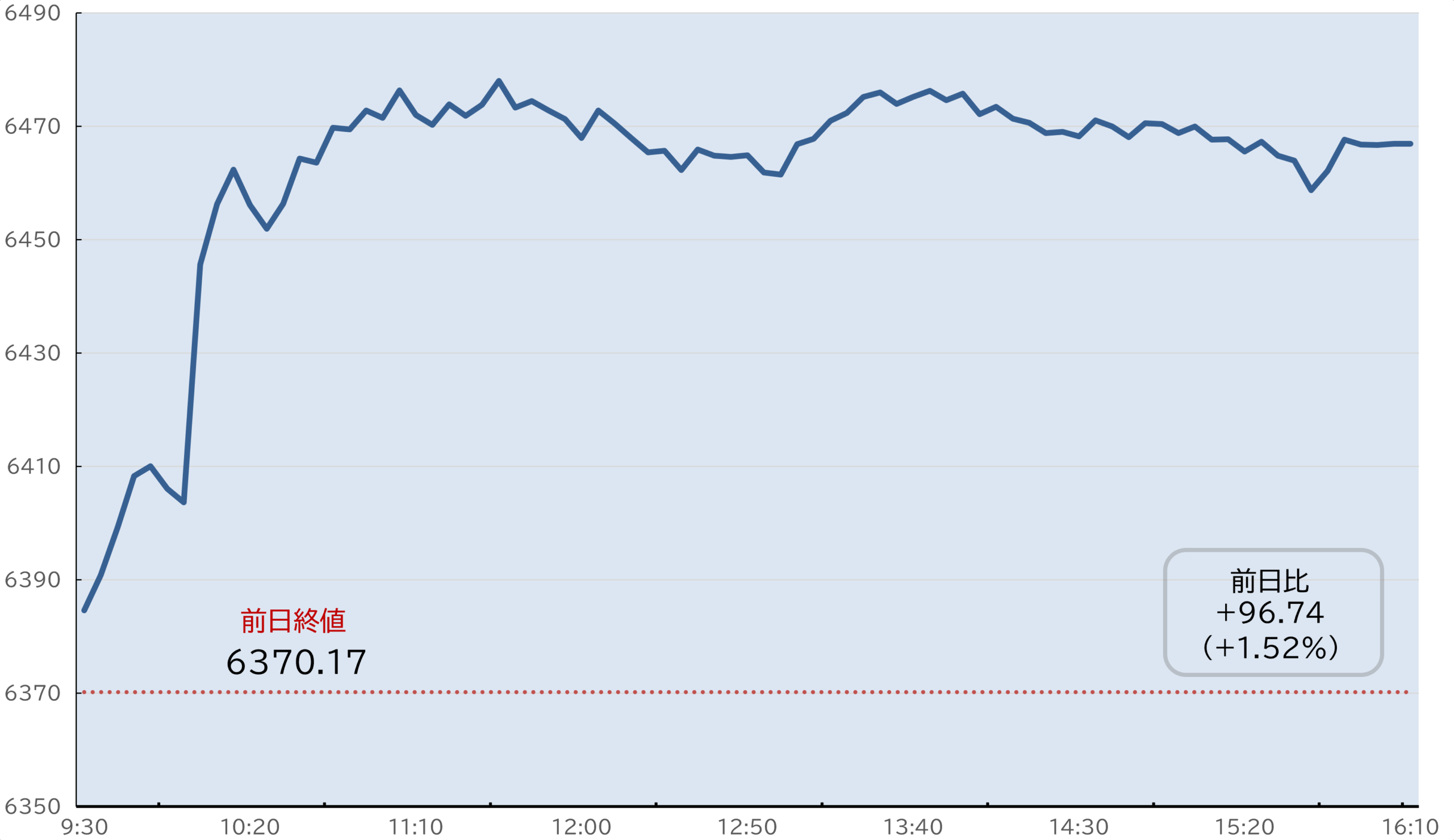 S&P500日中足チャート