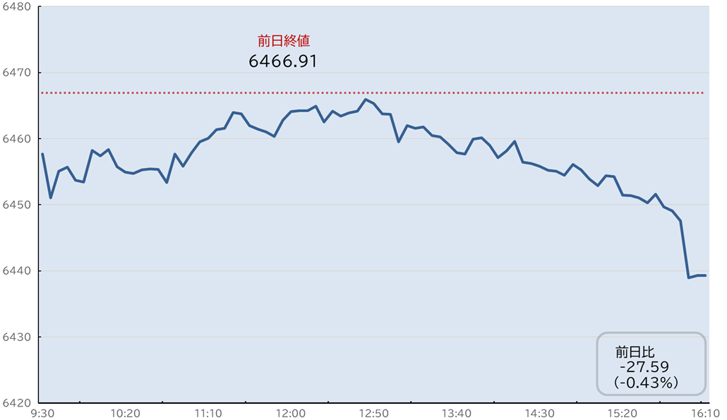 S&P500日中足チャート