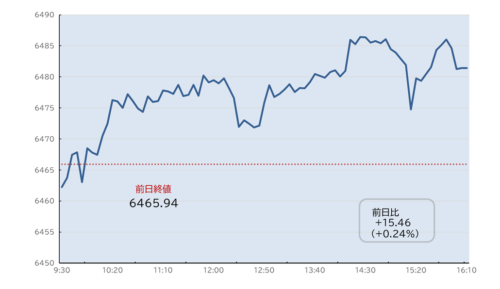 S&P500日中足チャート
