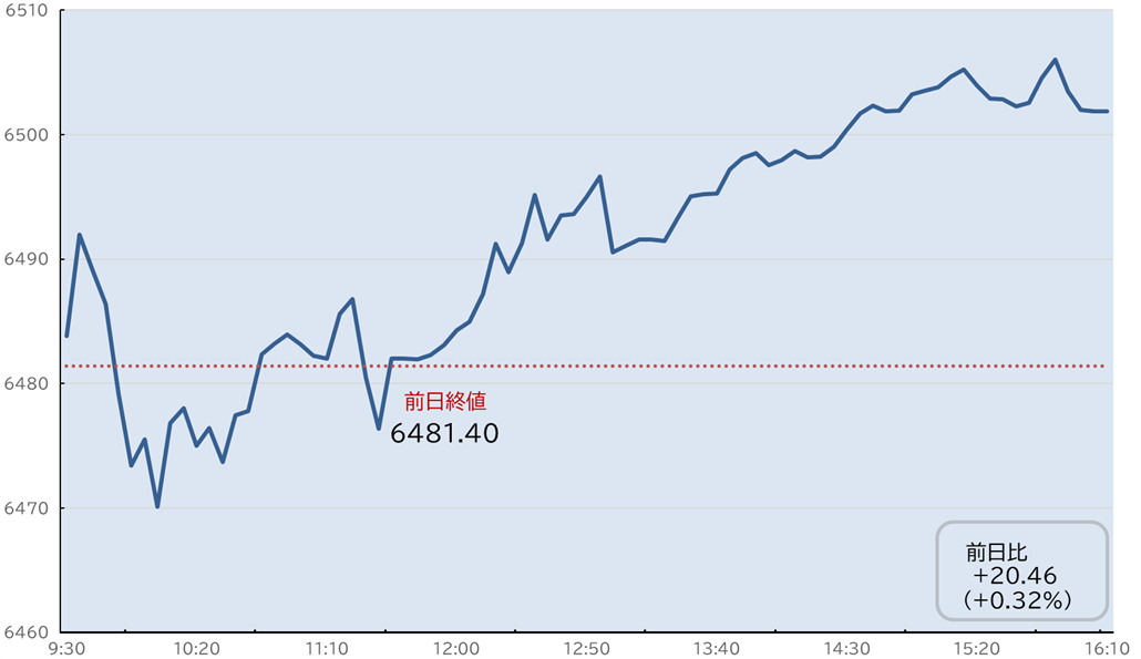 S&P500日中足チャート