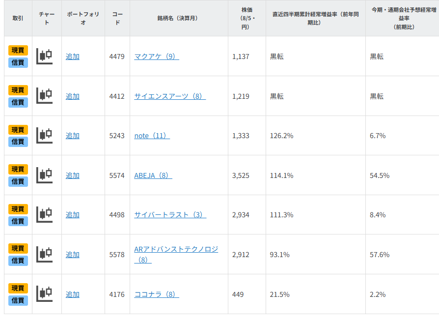 ■図表　　グロース市場が本年高値！主役候補の情報通信7銘柄