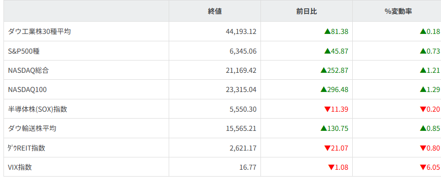 主要株価指数