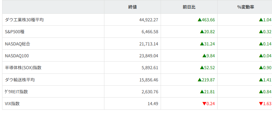 主要株価指数