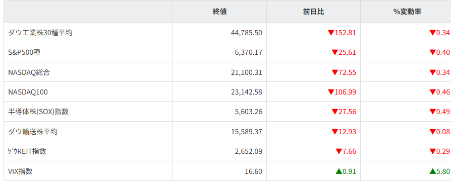 主要株価指数