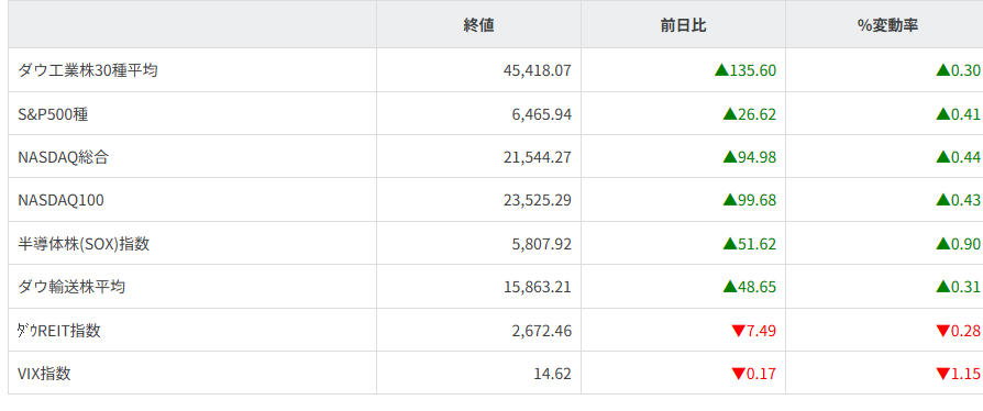 主要株価指数