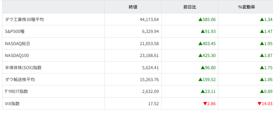 主要株価指数