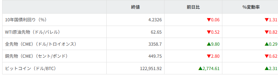債券・商品市況