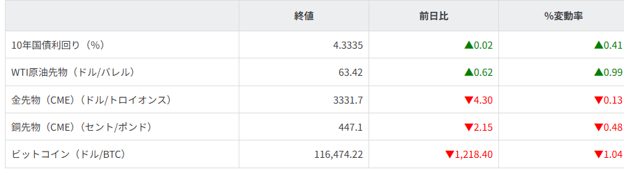 債券・商品市況