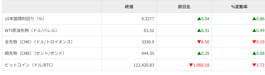 債券・商品市況
