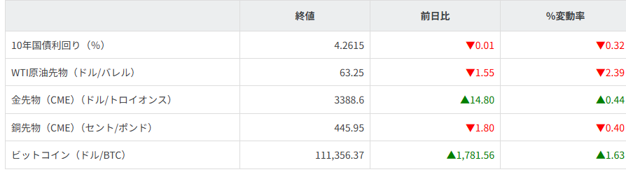 債券・商品市況