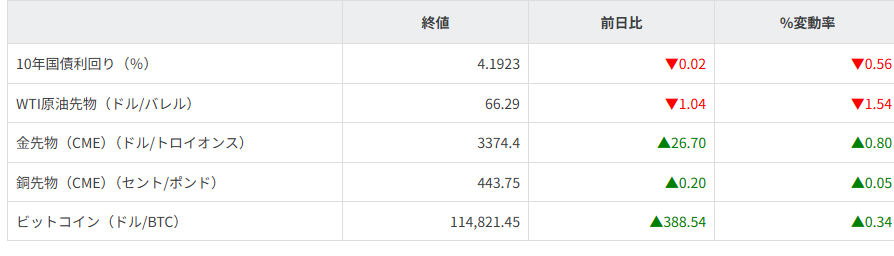 債券・商品市況
