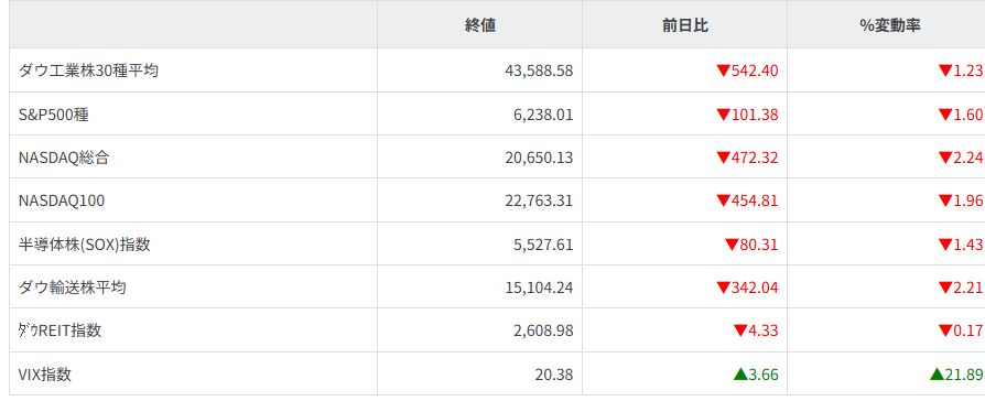主要株価指数
