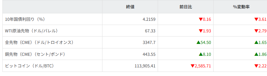 債券・商品市況