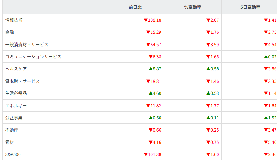 S&P500ｾｸﾀｰ別