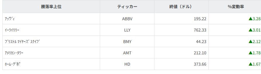 S&P100種騰落率ランキング