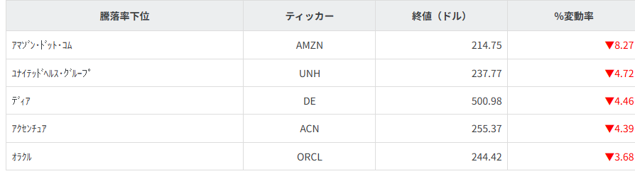 S&P100種騰落率ランキング