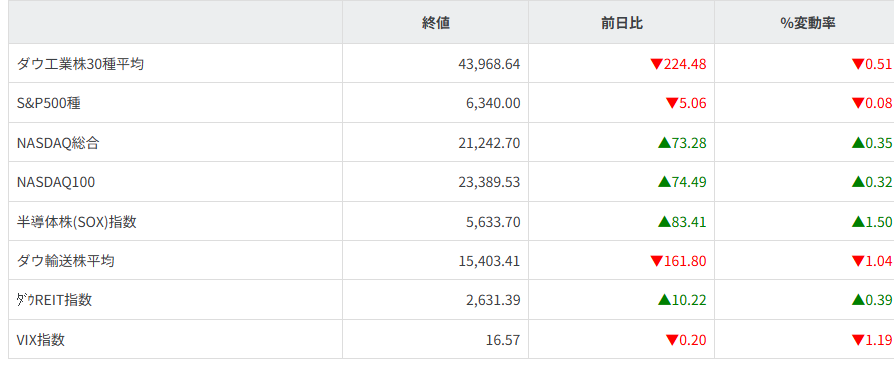 主要株価指数