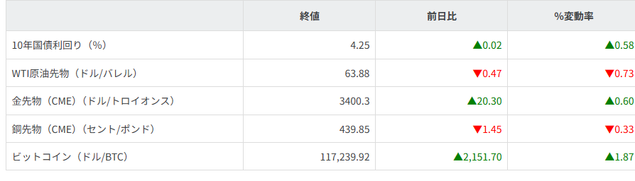 債券・商品市況
