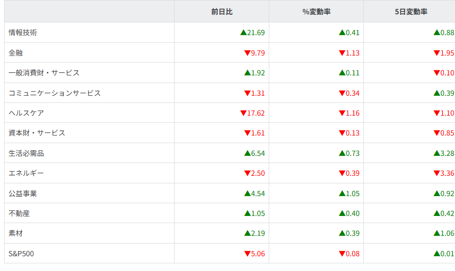 S&P500ｾｸﾀｰ別