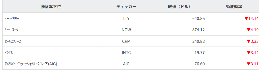 S&P100種騰落率ランキング