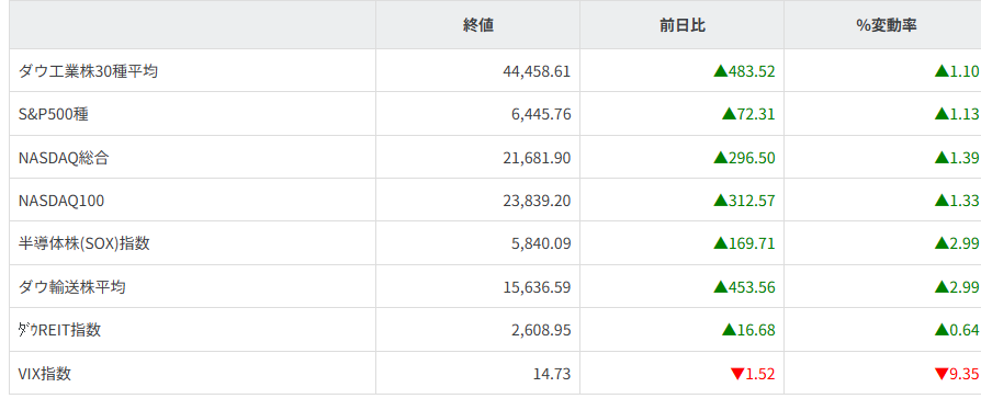 主要株価指数
