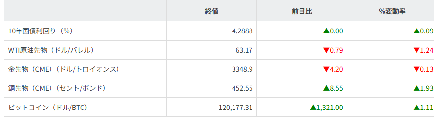 債券・商品市況