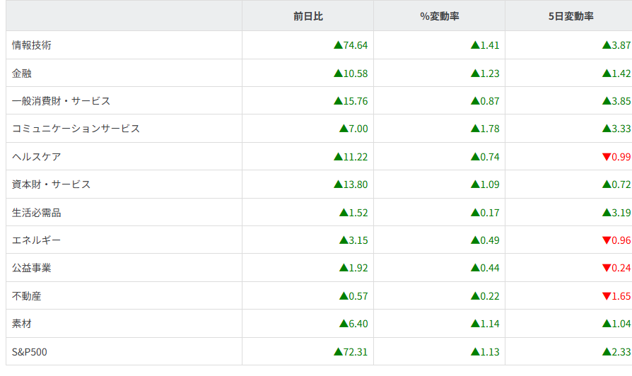 S&P500ｾｸﾀｰ別