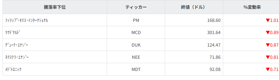 S&P100種騰落率ランキング