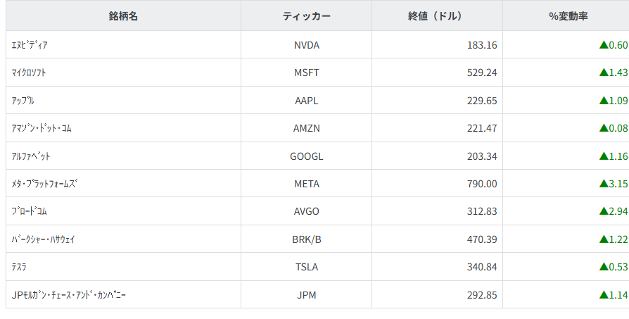 その他主要銘柄