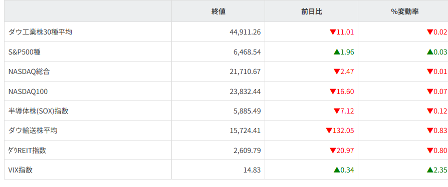 主要株価指数