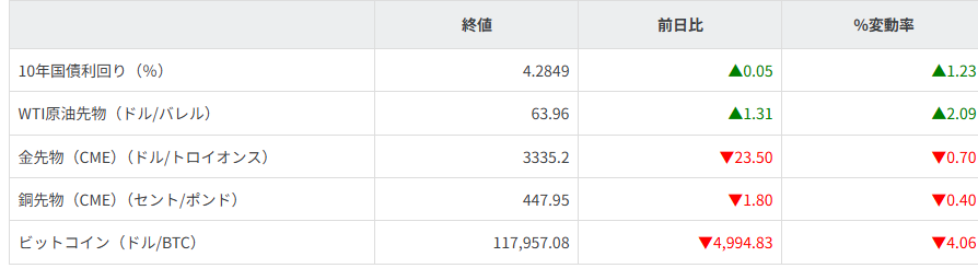 債券・商品市況