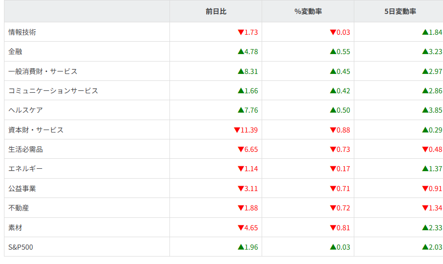 S&P500ｾｸﾀｰ別