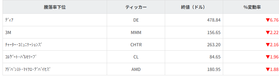 S&P100種騰落率ランキング