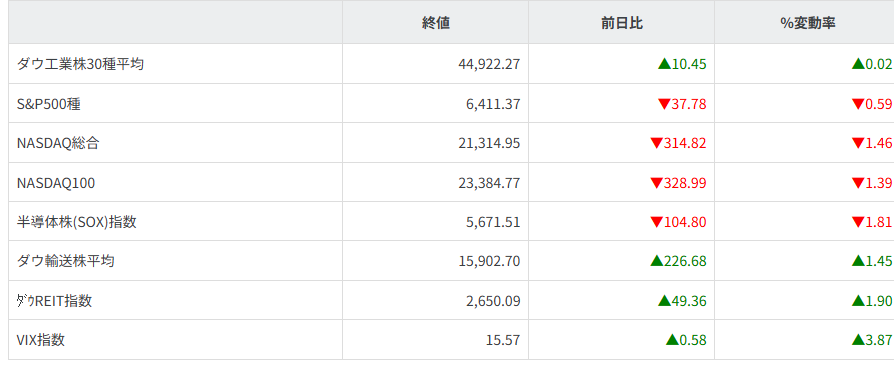 主要株価指数