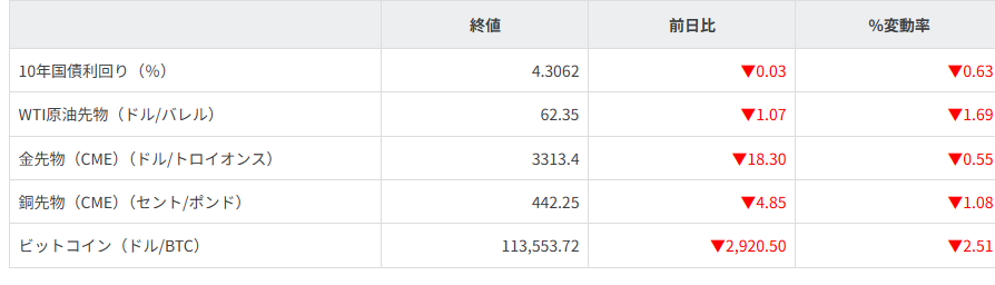 債券・商品市況