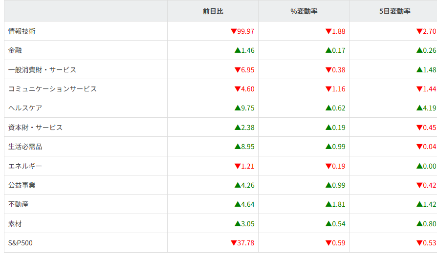 S&P500ｾｸﾀｰ別
