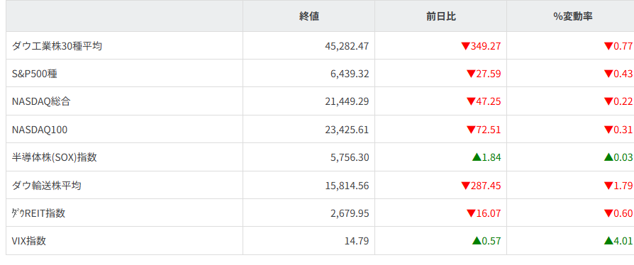 主要株価指数