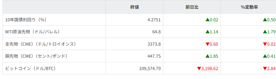 債券・商品市況