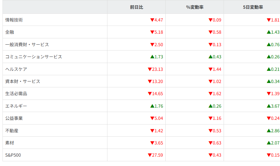 S&P500セクター別