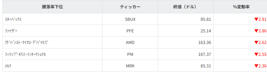 S&P100種騰落率ランキング