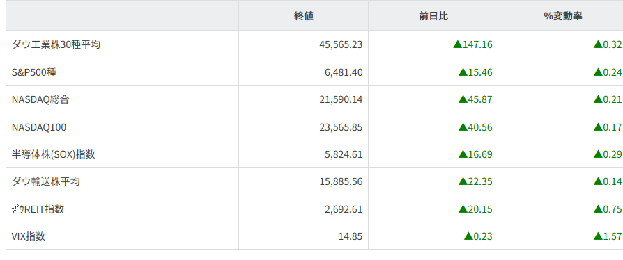 主要株価指数