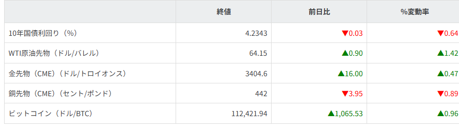 債券・商品市況