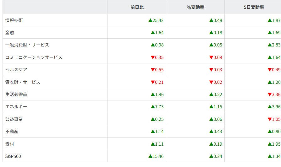 S&P500セクター別