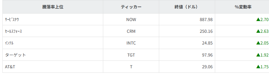 S&P100種騰落率ランキング