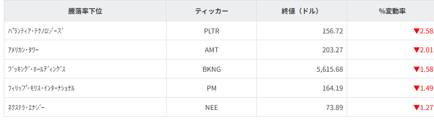 S&P100種騰落率ランキング